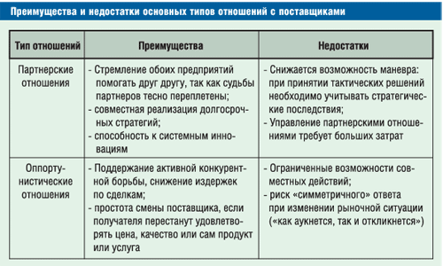 Обоснованный выбор типа отношений с поставщиком - student2.ru