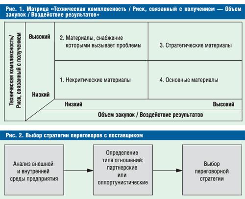 Обоснованный выбор типа отношений с поставщиком - student2.ru