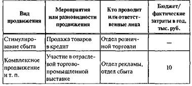 Общая характеристика маркетинговых коммуникаций предприятия - student2.ru