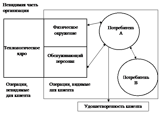 Обслуживание как сервисная система - student2.ru