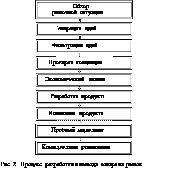 Обзор рыночной ситуации и генерация идей - student2.ru