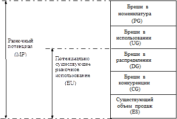 Обзор рыночной ситуации и генерация идей - student2.ru