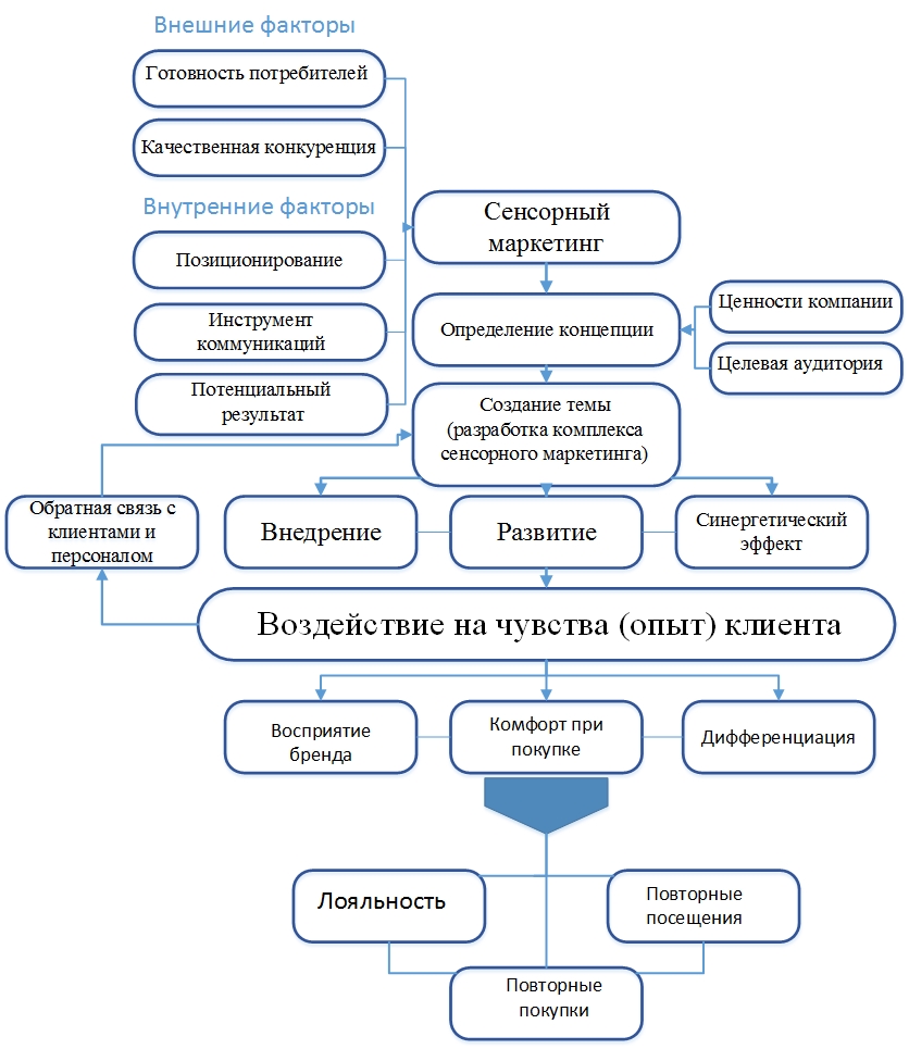 Оценка коммуникационной эффективности применения технологий сенсорного маркетинга - student2.ru