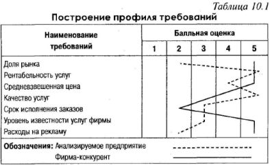 Оценка конкурентоспособности фирмы - student2.ru