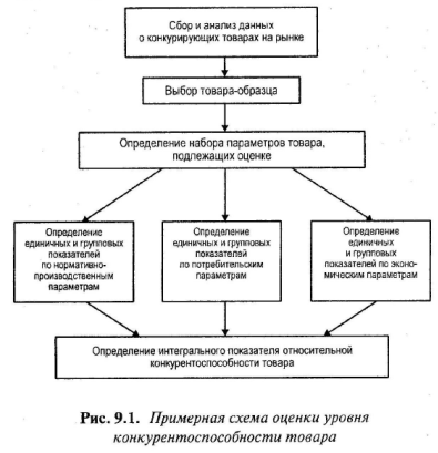 Оценка конкурентоспособности товара - student2.ru