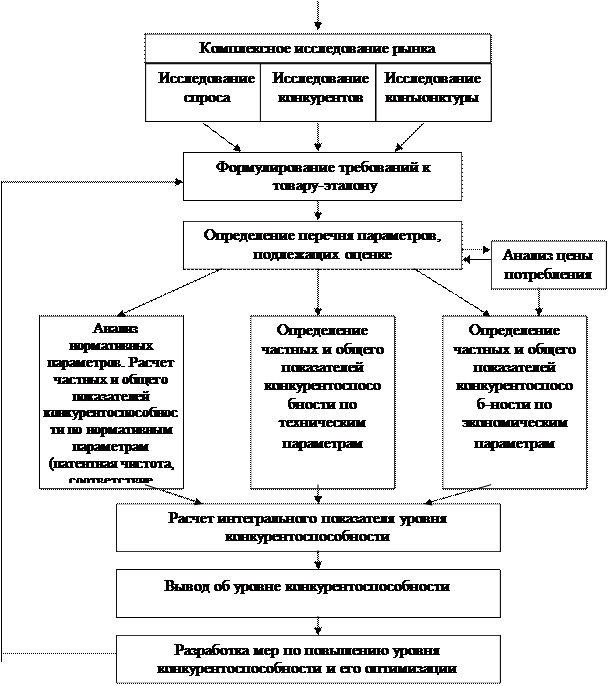 Оценка конкурентоспособности товара - student2.ru