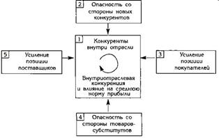 Оценка моделей возможной реакции конкурентов - student2.ru