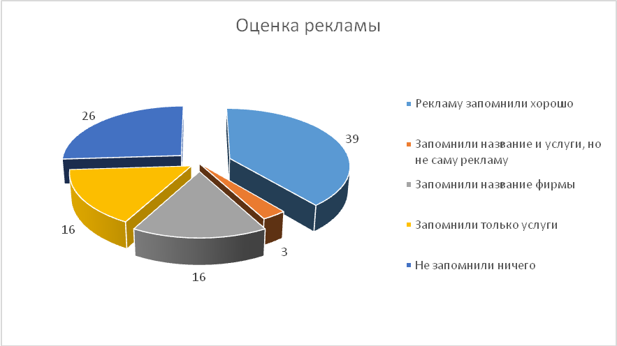 Оценка эффективности существующей программы продвижения. - student2.ru