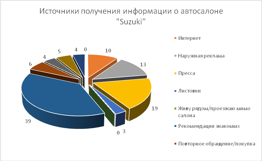 Оценка эффективности существующей программы продвижения. - student2.ru
