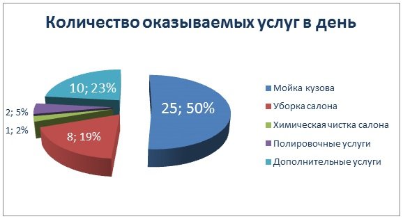 Описание деятельности автомойки ООО «Момент» - student2.ru