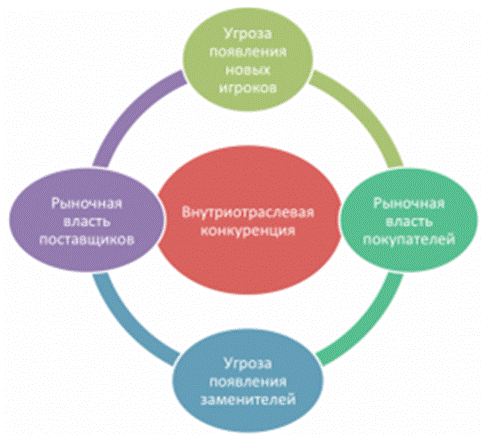 Описание модели 5 конкурентных сил Майкла Портера - student2.ru