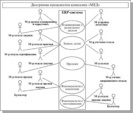 Описание состава автоматизируемых бизнес-процессов - student2.ru