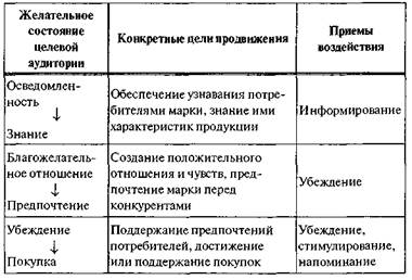 Определение целевой аудитории и целей маркетинговых коммуникаций - student2.ru