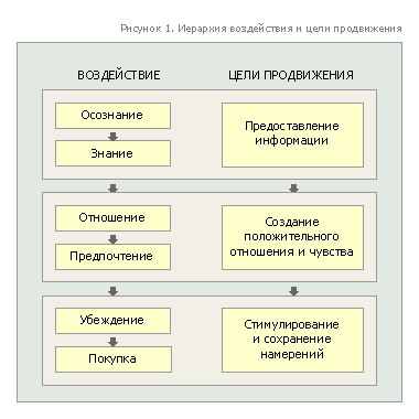 Определение целей продвижения - student2.ru