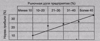 Определение емкости и доли рынка - student2.ru