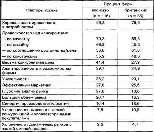 Определение факторов успеха нового товара - student2.ru