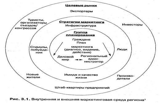 Определение маркетинга региона - student2.ru