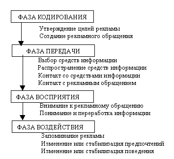 Определение понятия «реклама» ее место в системе маркетинговых коммуникаций. - student2.ru