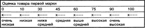 Определение влияния степени удовлетворенности товаром на лояльность к его марке - student2.ru