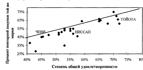 Определение влияния степени удовлетворенности товаром на лояльность к его марке - student2.ru