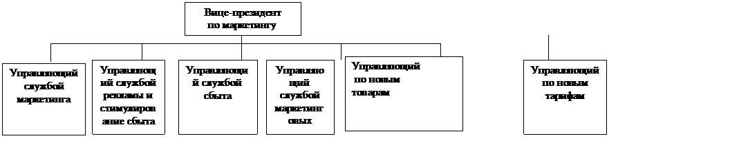 Орг. Структуры управления службы маркетинга и его функциональные связи - student2.ru