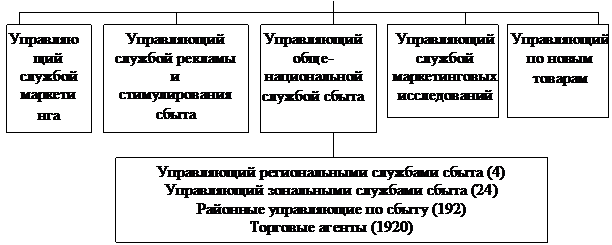 Орг. Структуры управления службы маркетинга и его функциональные связи - student2.ru