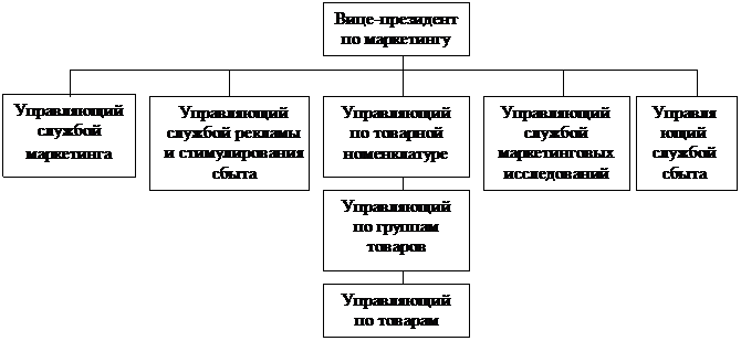 Орг. Структуры управления службы маркетинга и его функциональные связи - student2.ru