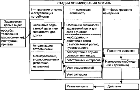 организации мотивационного процесса - student2.ru