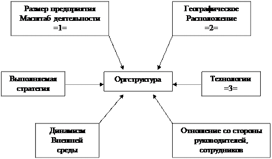 Организационная структура как объект стратегических изменений - student2.ru