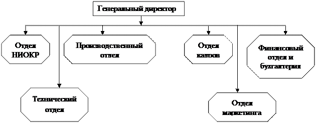 Организационная структура как объект стратегических изменений - student2.ru