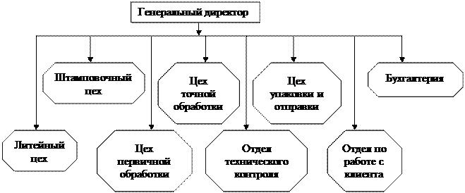 Организационная структура как объект стратегических изменений - student2.ru