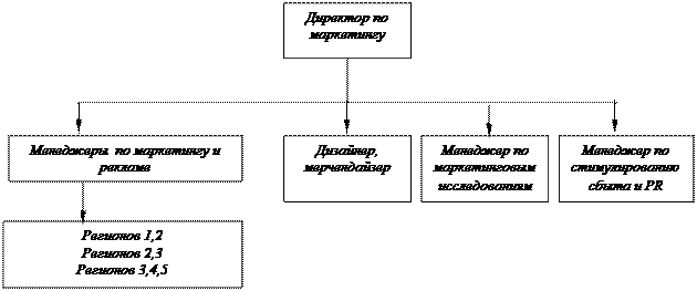 организационная структура службы - student2.ru