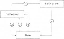 Организация коммерческой деятельности на торгах - student2.ru