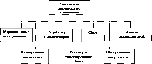 Организация маркетинга - student2.ru