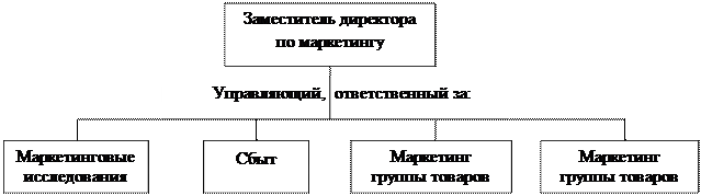 Организация маркетинга - student2.ru