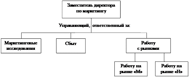 Организация маркетинга - student2.ru