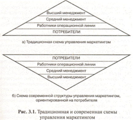 Организация маркетинга, управление и контроль - student2.ru