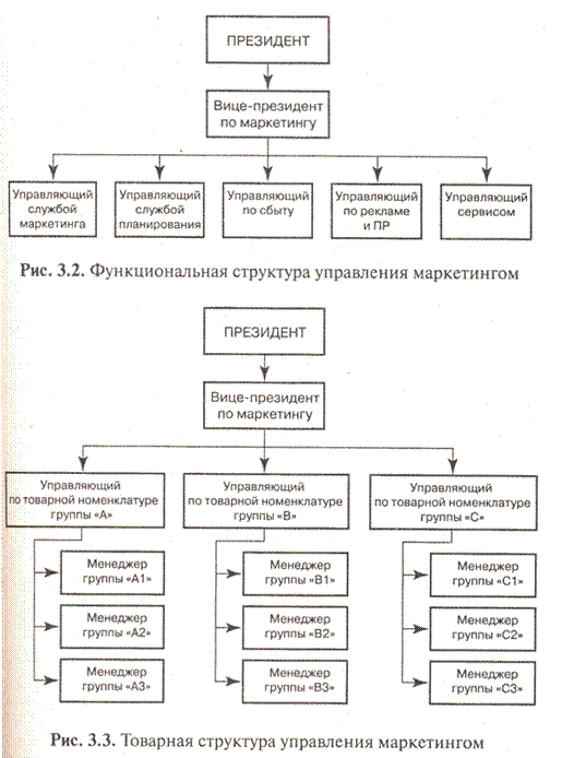 Организация маркетинга, управление и контроль - student2.ru