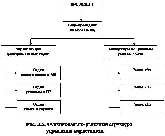 Организация маркетинга, управление и контроль - student2.ru