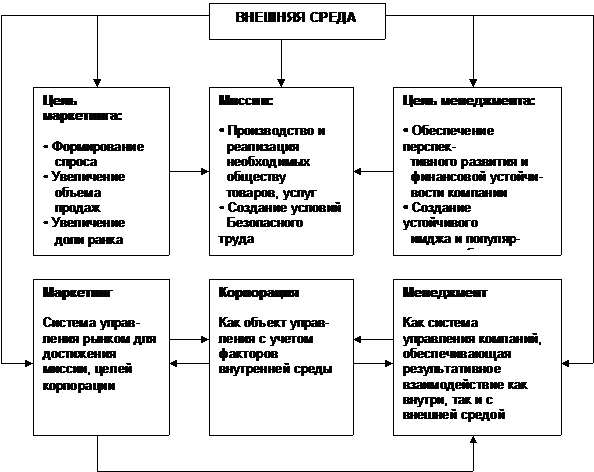 Организация маркетинга, управление и контроль - student2.ru