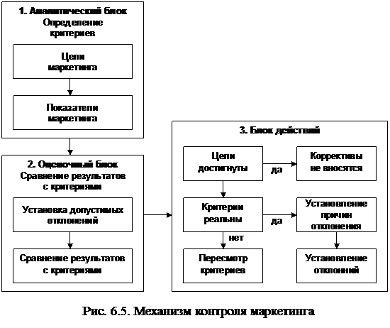 Организация маркетинга, управление и контроль - student2.ru