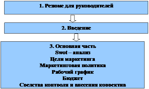 Организация маркетинга, управление и контроль - student2.ru