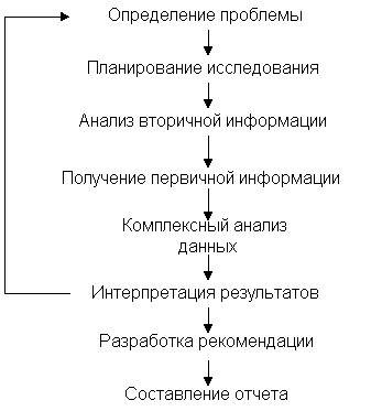 Организация маркетингового исследования, работа с интервьюерами - student2.ru