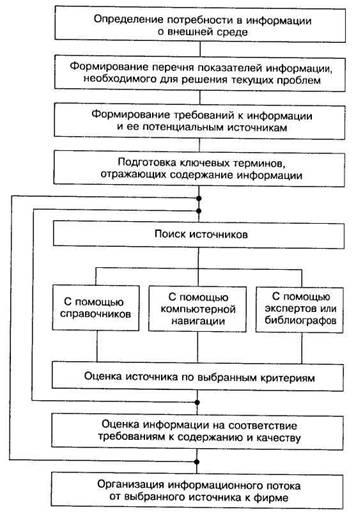 Организация поиска информации во внешней среде. - student2.ru