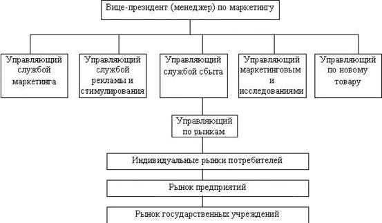 Организация практического взаимодействия службы маркетинга со службой сбыта и основными структурными подразделениями предприятия. - student2.ru