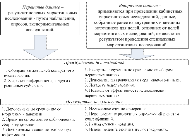 Организация проведения и типы маркетинговых исследований - student2.ru