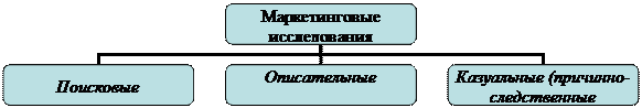 Организация проведения и типы маркетинговых исследований - student2.ru