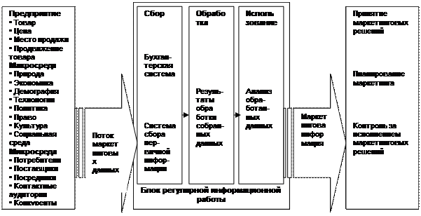 Организация проведения и типы маркетинговых исследований - student2.ru