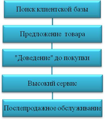 Организация работы с клиентами - student2.ru