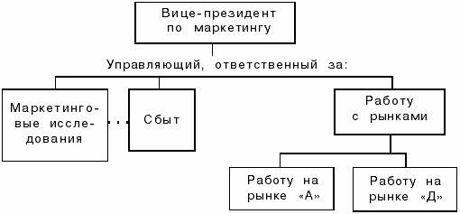 Оргструктуры управления маркетингом - student2.ru